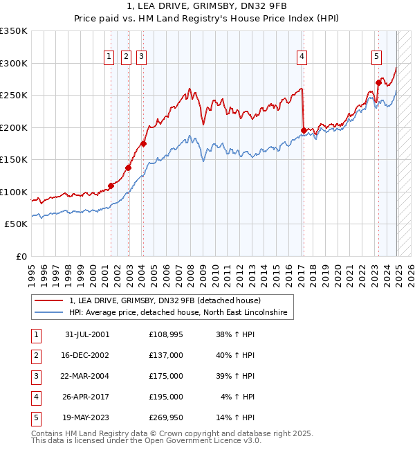 1, LEA DRIVE, GRIMSBY, DN32 9FB: Price paid vs HM Land Registry's House Price Index