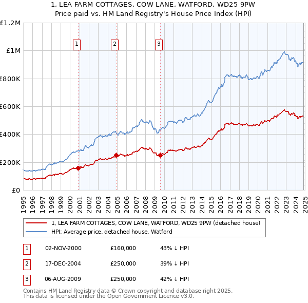 1, LEA FARM COTTAGES, COW LANE, WATFORD, WD25 9PW: Price paid vs HM Land Registry's House Price Index