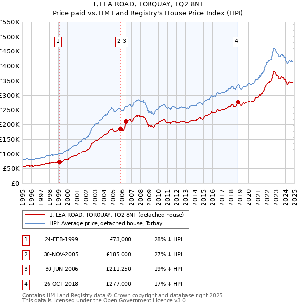 1, LEA ROAD, TORQUAY, TQ2 8NT: Price paid vs HM Land Registry's House Price Index