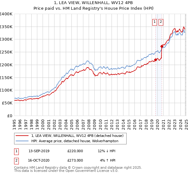 1, LEA VIEW, WILLENHALL, WV12 4PB: Price paid vs HM Land Registry's House Price Index