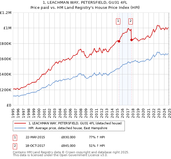 1, LEACHMAN WAY, PETERSFIELD, GU31 4FL: Price paid vs HM Land Registry's House Price Index