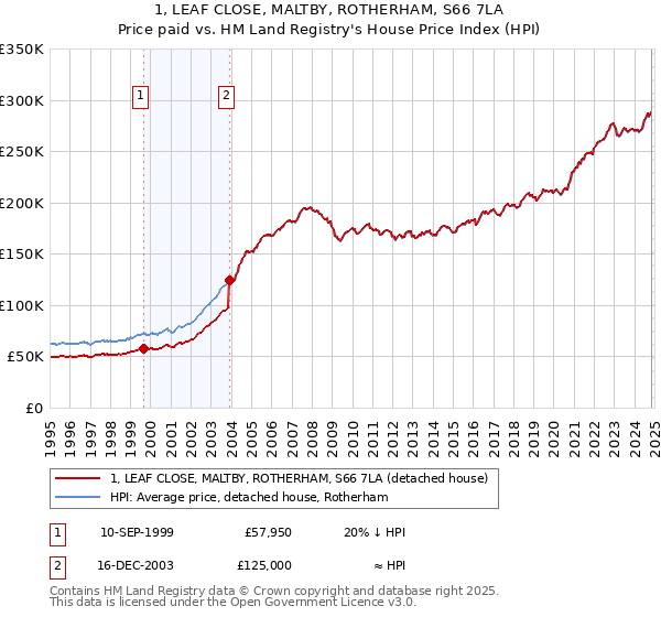 1, LEAF CLOSE, MALTBY, ROTHERHAM, S66 7LA: Price paid vs HM Land Registry's House Price Index