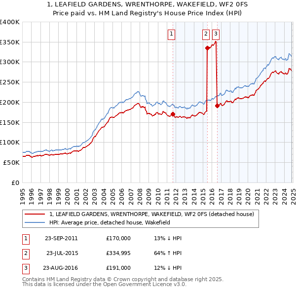 1, LEAFIELD GARDENS, WRENTHORPE, WAKEFIELD, WF2 0FS: Price paid vs HM Land Registry's House Price Index