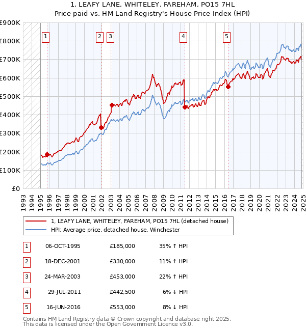 1, LEAFY LANE, WHITELEY, FAREHAM, PO15 7HL: Price paid vs HM Land Registry's House Price Index