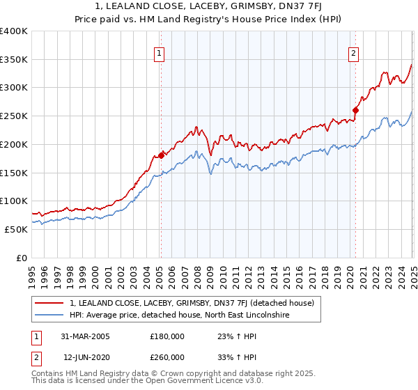 1, LEALAND CLOSE, LACEBY, GRIMSBY, DN37 7FJ: Price paid vs HM Land Registry's House Price Index