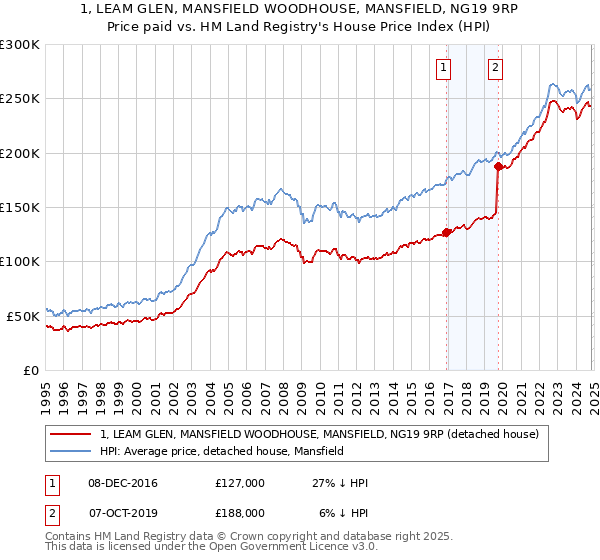 1, LEAM GLEN, MANSFIELD WOODHOUSE, MANSFIELD, NG19 9RP: Price paid vs HM Land Registry's House Price Index