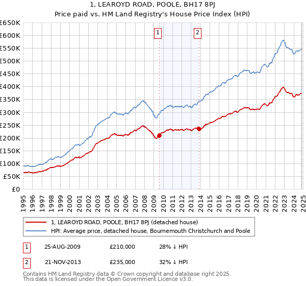 1, LEAROYD ROAD, POOLE, BH17 8PJ: Price paid vs HM Land Registry's House Price Index