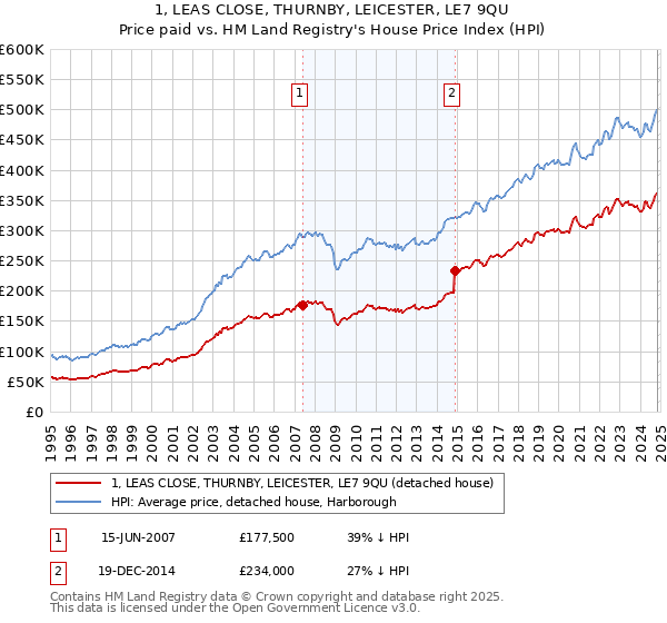 1, LEAS CLOSE, THURNBY, LEICESTER, LE7 9QU: Price paid vs HM Land Registry's House Price Index