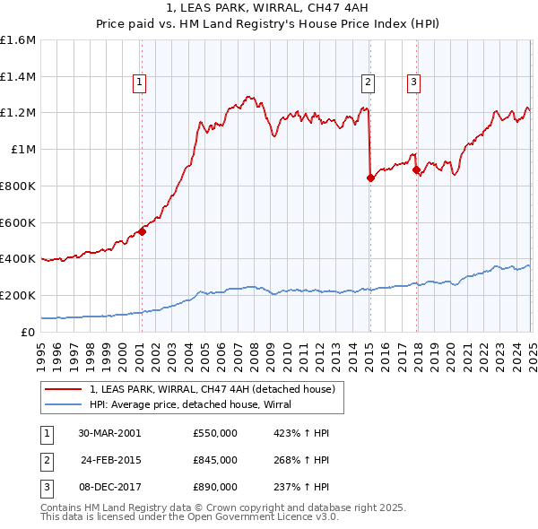 1, LEAS PARK, WIRRAL, CH47 4AH: Price paid vs HM Land Registry's House Price Index