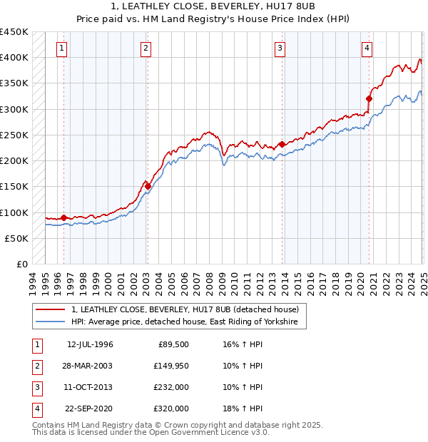 1, LEATHLEY CLOSE, BEVERLEY, HU17 8UB: Price paid vs HM Land Registry's House Price Index