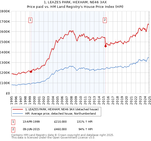 1, LEAZES PARK, HEXHAM, NE46 3AX: Price paid vs HM Land Registry's House Price Index