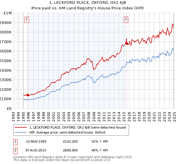 1, LECKFORD PLACE, OXFORD, OX2 6JB: Price paid vs HM Land Registry's House Price Index