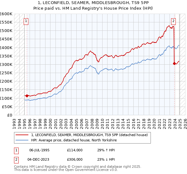 1, LECONFIELD, SEAMER, MIDDLESBROUGH, TS9 5PP: Price paid vs HM Land Registry's House Price Index