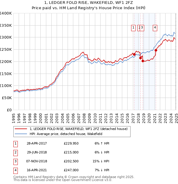 1, LEDGER FOLD RISE, WAKEFIELD, WF1 2FZ: Price paid vs HM Land Registry's House Price Index