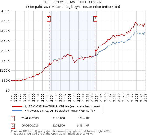 1, LEE CLOSE, HAVERHILL, CB9 9JY: Price paid vs HM Land Registry's House Price Index