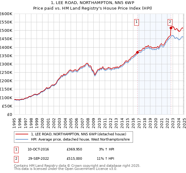 1, LEE ROAD, NORTHAMPTON, NN5 6WP: Price paid vs HM Land Registry's House Price Index