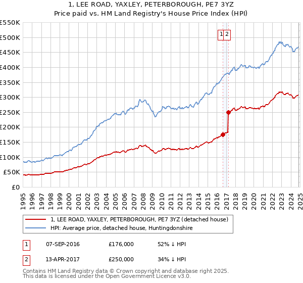 1, LEE ROAD, YAXLEY, PETERBOROUGH, PE7 3YZ: Price paid vs HM Land Registry's House Price Index