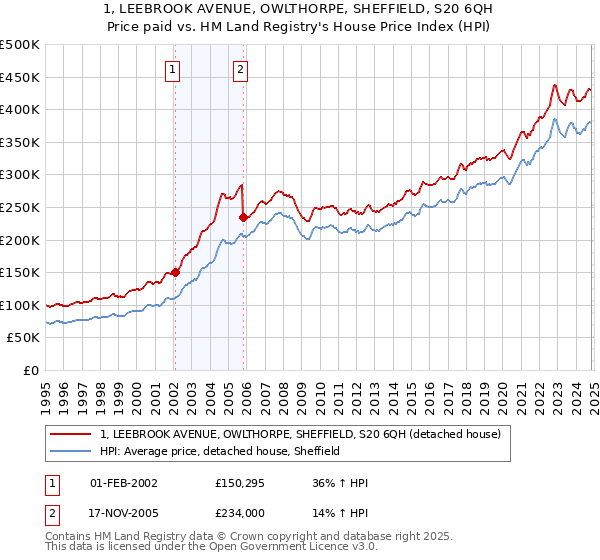 1, LEEBROOK AVENUE, OWLTHORPE, SHEFFIELD, S20 6QH: Price paid vs HM Land Registry's House Price Index