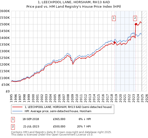 1, LEECHPOOL LANE, HORSHAM, RH13 6AD: Price paid vs HM Land Registry's House Price Index