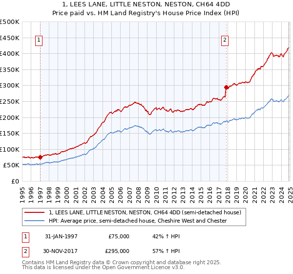 1, LEES LANE, LITTLE NESTON, NESTON, CH64 4DD: Price paid vs HM Land Registry's House Price Index