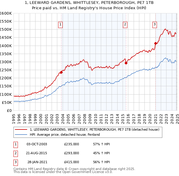 1, LEEWARD GARDENS, WHITTLESEY, PETERBOROUGH, PE7 1TB: Price paid vs HM Land Registry's House Price Index