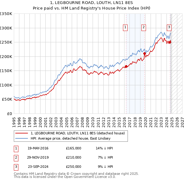 1, LEGBOURNE ROAD, LOUTH, LN11 8ES: Price paid vs HM Land Registry's House Price Index