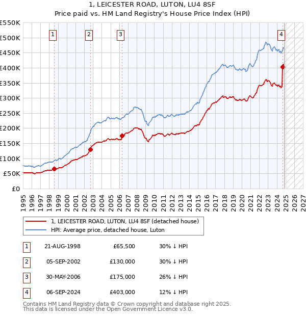 1, LEICESTER ROAD, LUTON, LU4 8SF: Price paid vs HM Land Registry's House Price Index