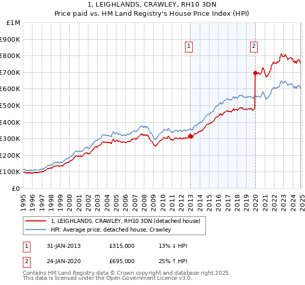 1, LEIGHLANDS, CRAWLEY, RH10 3DN: Price paid vs HM Land Registry's House Price Index