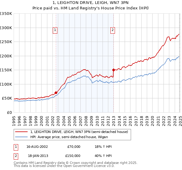 1, LEIGHTON DRIVE, LEIGH, WN7 3PN: Price paid vs HM Land Registry's House Price Index