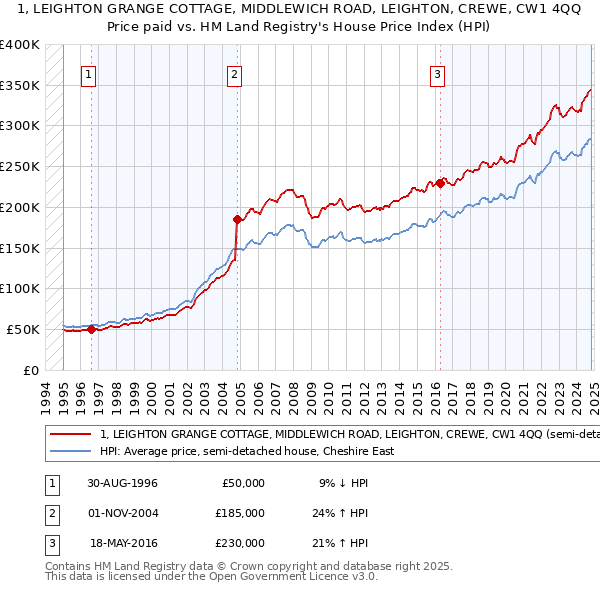 1, LEIGHTON GRANGE COTTAGE, MIDDLEWICH ROAD, LEIGHTON, CREWE, CW1 4QQ: Price paid vs HM Land Registry's House Price Index