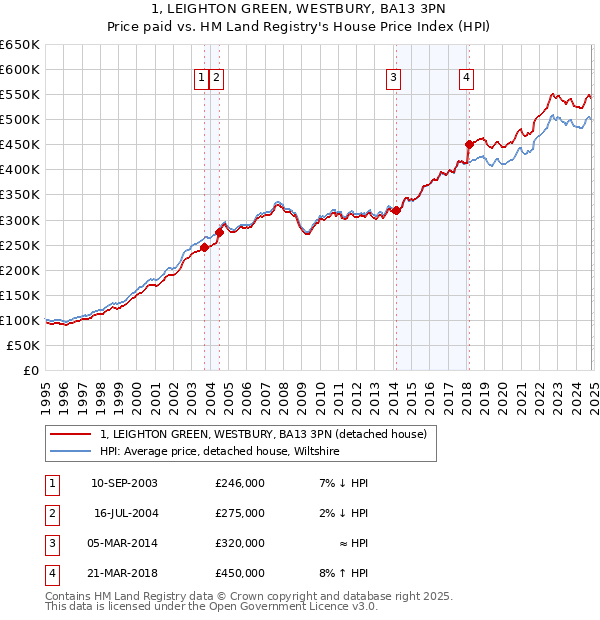 1, LEIGHTON GREEN, WESTBURY, BA13 3PN: Price paid vs HM Land Registry's House Price Index