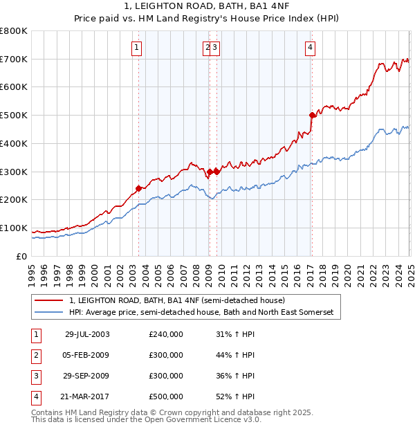 1, LEIGHTON ROAD, BATH, BA1 4NF: Price paid vs HM Land Registry's House Price Index