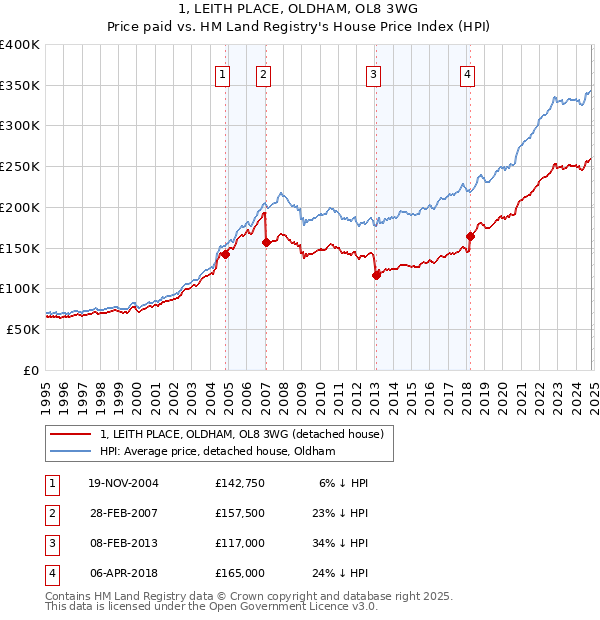 1, LEITH PLACE, OLDHAM, OL8 3WG: Price paid vs HM Land Registry's House Price Index