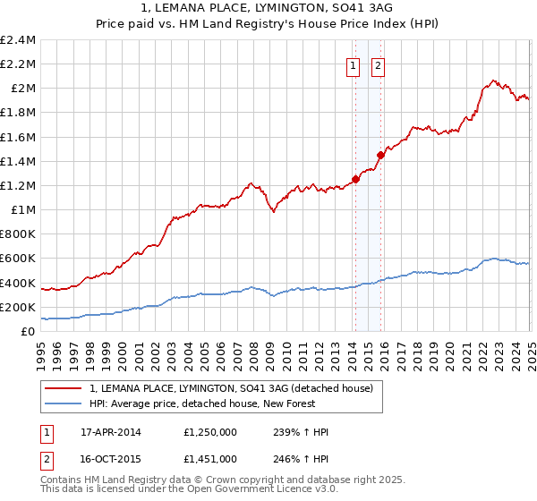 1, LEMANA PLACE, LYMINGTON, SO41 3AG: Price paid vs HM Land Registry's House Price Index