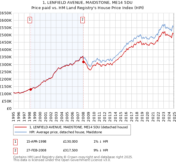 1, LENFIELD AVENUE, MAIDSTONE, ME14 5DU: Price paid vs HM Land Registry's House Price Index