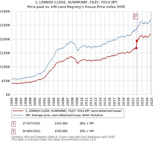 1, LENNOX CLOSE, HUNMANBY, FILEY, YO14 0PY: Price paid vs HM Land Registry's House Price Index