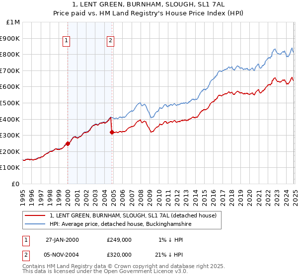 1, LENT GREEN, BURNHAM, SLOUGH, SL1 7AL: Price paid vs HM Land Registry's House Price Index