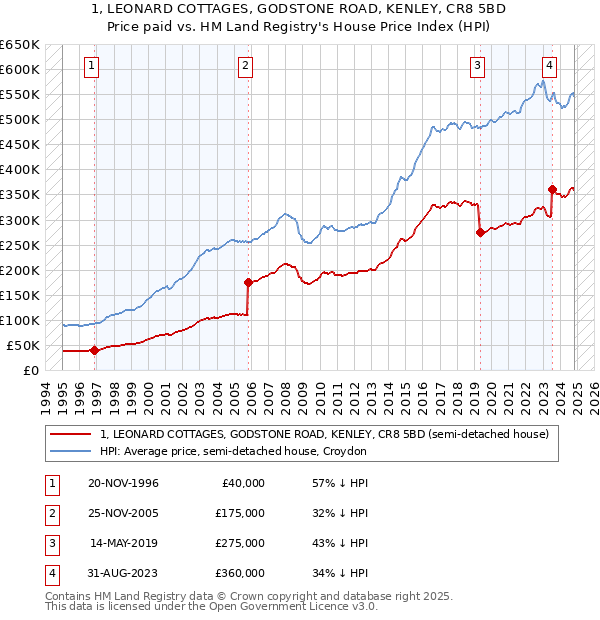 1, LEONARD COTTAGES, GODSTONE ROAD, KENLEY, CR8 5BD: Price paid vs HM Land Registry's House Price Index