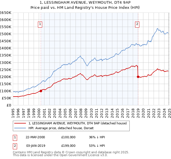 1, LESSINGHAM AVENUE, WEYMOUTH, DT4 9AP: Price paid vs HM Land Registry's House Price Index