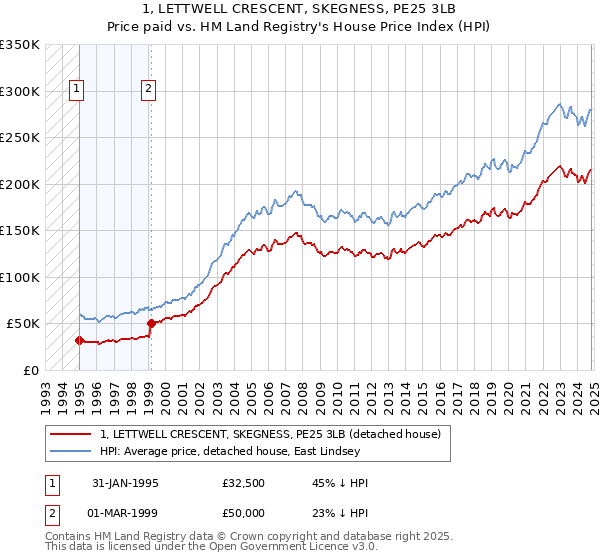 1, LETTWELL CRESCENT, SKEGNESS, PE25 3LB: Price paid vs HM Land Registry's House Price Index