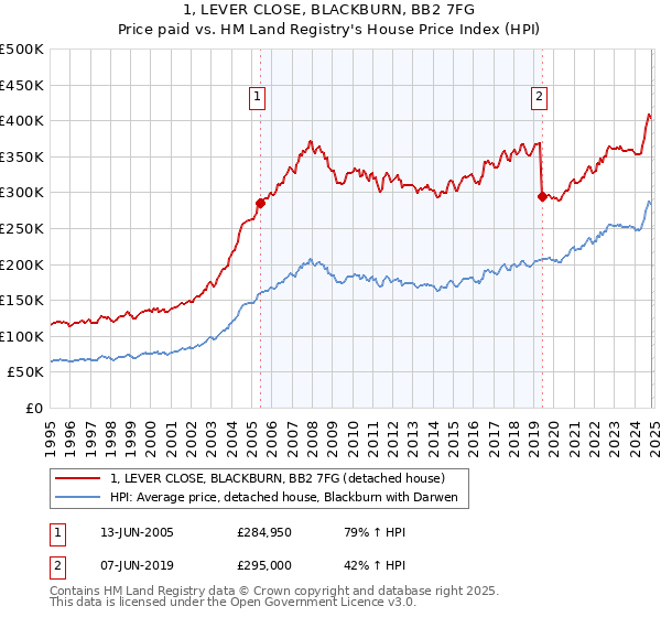 1, LEVER CLOSE, BLACKBURN, BB2 7FG: Price paid vs HM Land Registry's House Price Index