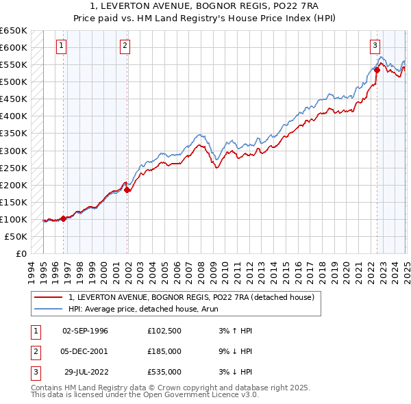 1, LEVERTON AVENUE, BOGNOR REGIS, PO22 7RA: Price paid vs HM Land Registry's House Price Index