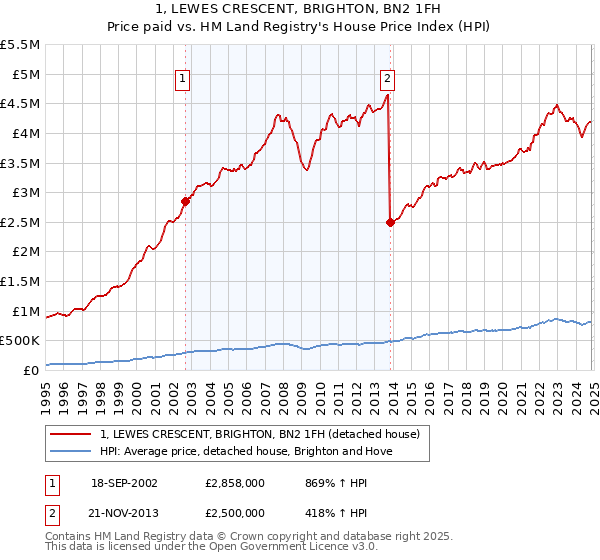 1, LEWES CRESCENT, BRIGHTON, BN2 1FH: Price paid vs HM Land Registry's House Price Index