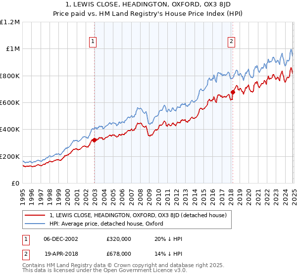 1, LEWIS CLOSE, HEADINGTON, OXFORD, OX3 8JD: Price paid vs HM Land Registry's House Price Index