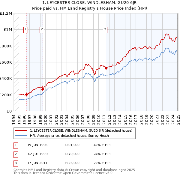 1, LEYCESTER CLOSE, WINDLESHAM, GU20 6JR: Price paid vs HM Land Registry's House Price Index