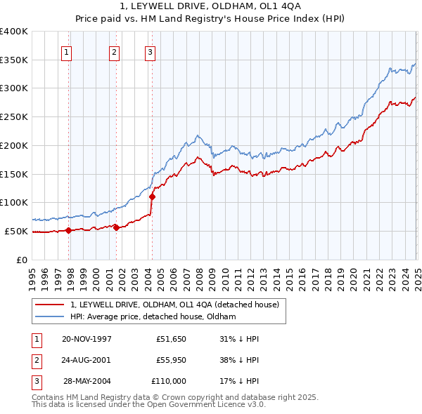 1, LEYWELL DRIVE, OLDHAM, OL1 4QA: Price paid vs HM Land Registry's House Price Index