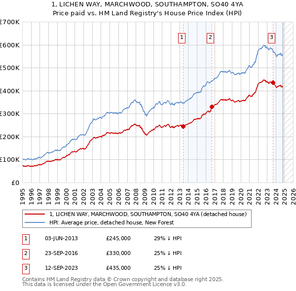 1, LICHEN WAY, MARCHWOOD, SOUTHAMPTON, SO40 4YA: Price paid vs HM Land Registry's House Price Index