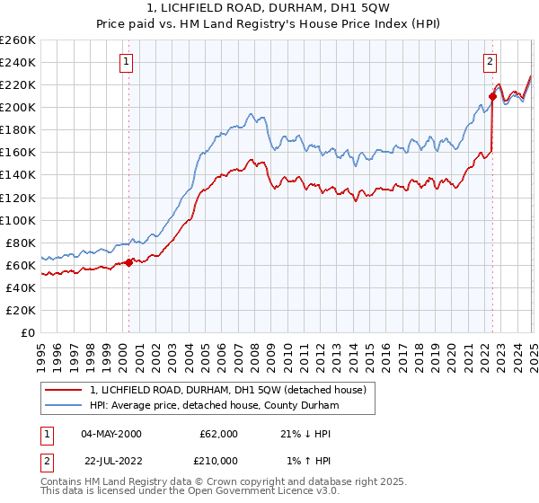 1, LICHFIELD ROAD, DURHAM, DH1 5QW: Price paid vs HM Land Registry's House Price Index