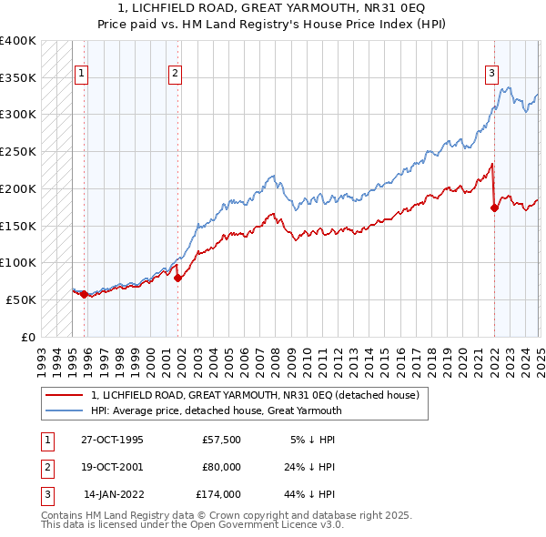 1, LICHFIELD ROAD, GREAT YARMOUTH, NR31 0EQ: Price paid vs HM Land Registry's House Price Index