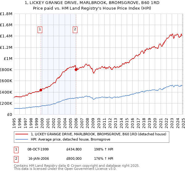 1, LICKEY GRANGE DRIVE, MARLBROOK, BROMSGROVE, B60 1RD: Price paid vs HM Land Registry's House Price Index